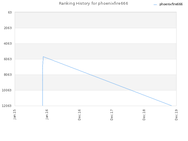Ranking History for phoenixfire666