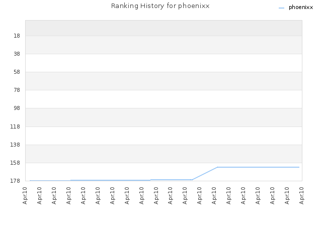 Ranking History for phoenixx