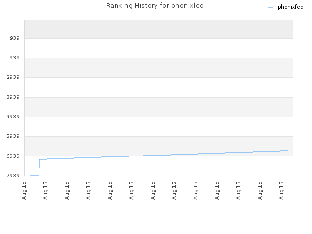 Ranking History for phonixfed