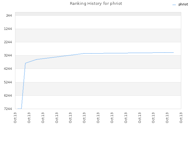 Ranking History for phriot