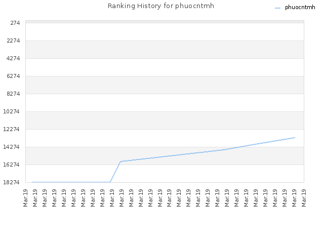 Ranking History for phuocntmh
