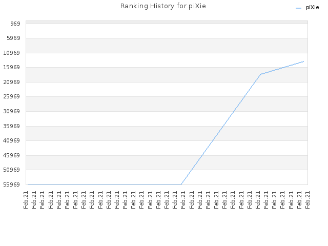 Ranking History for piXie