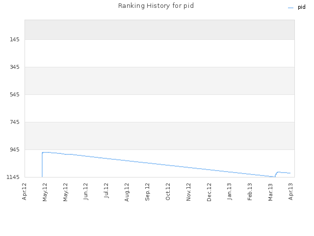 Ranking History for pid