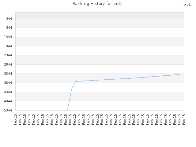Ranking History for pid1