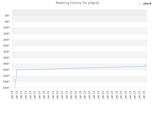Ranking History for pikpok