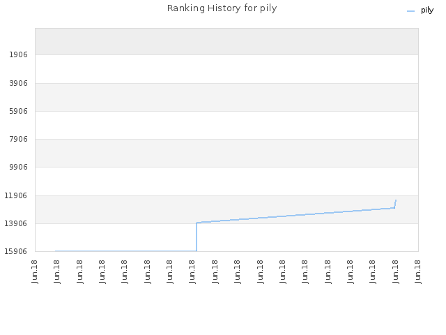Ranking History for pily