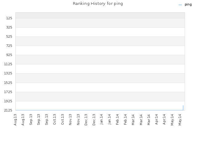 Ranking History for ping