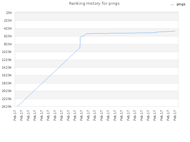 Ranking History for pings