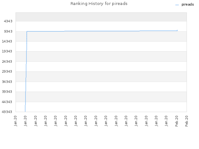 Ranking History for pireads