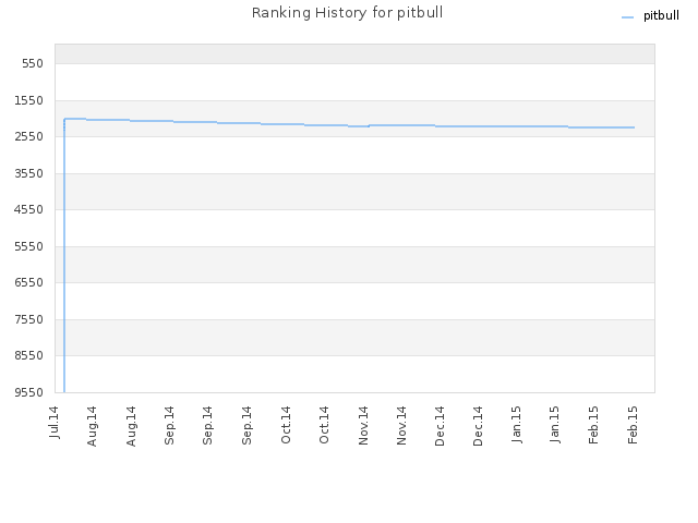 Ranking History for pitbull