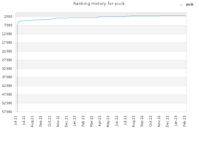 Ranking History for pivik