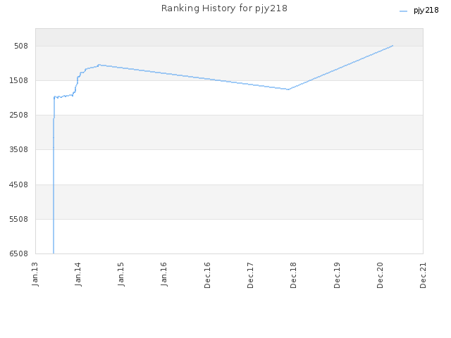 Ranking History for pjy218