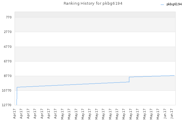 Ranking History for pkbg6194