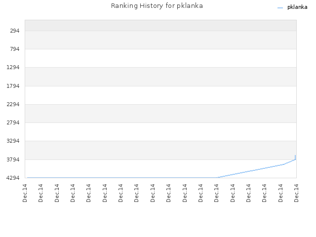Ranking History for pklanka