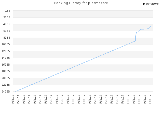 Ranking History for plasmacore
