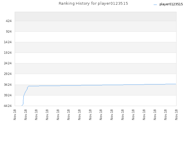 Ranking History for player0123515