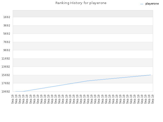Ranking History for playerone
