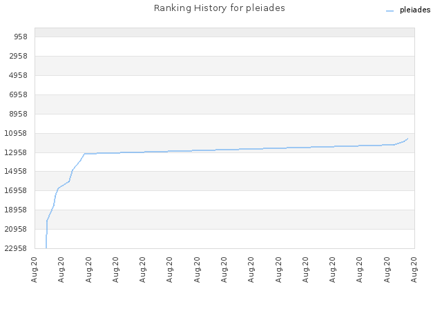 Ranking History for pleiades