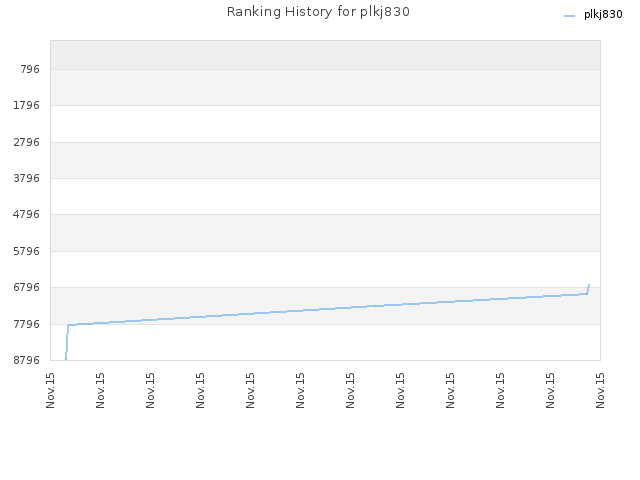 Ranking History for plkj830