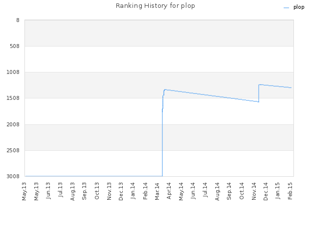 Ranking History for plop