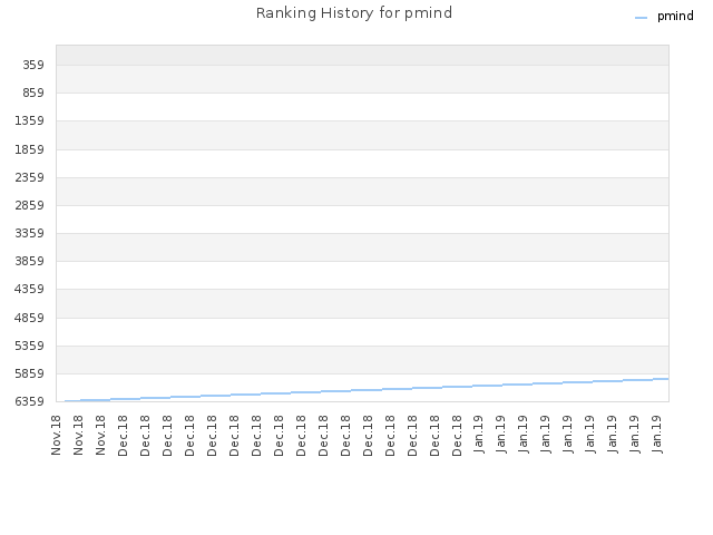Ranking History for pmind