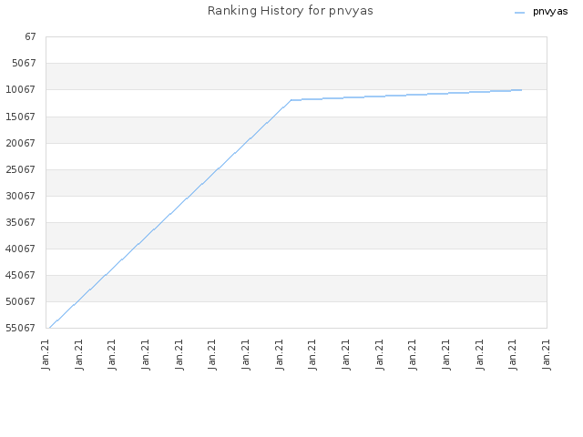 Ranking History for pnvyas