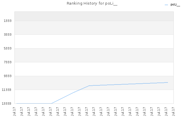 Ranking History for poLi__