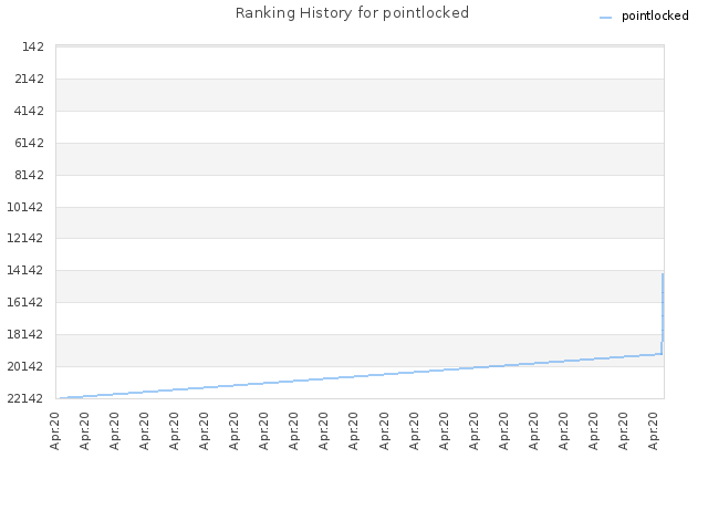 Ranking History for pointlocked