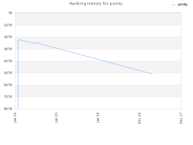 Ranking History for pointy