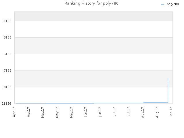 Ranking History for poly780