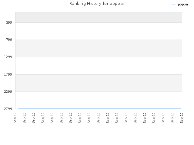 Ranking History for poppaj