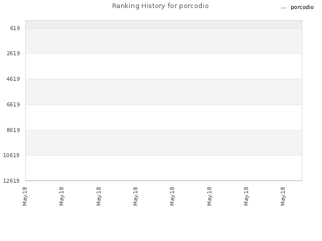 Ranking History for porcodio