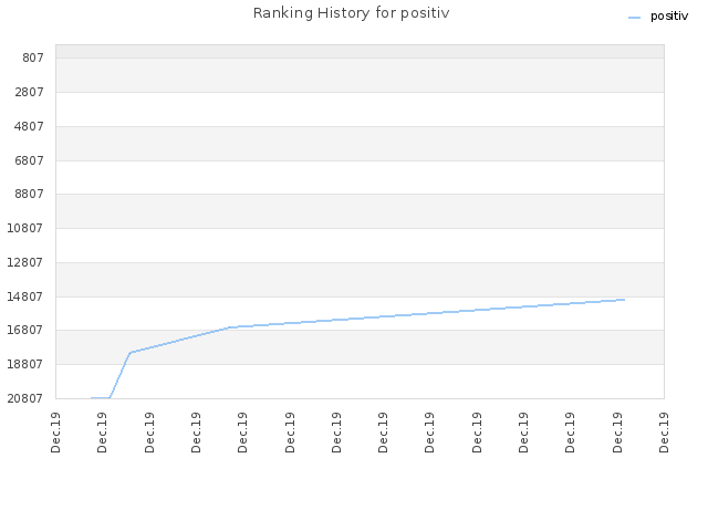 Ranking History for positiv