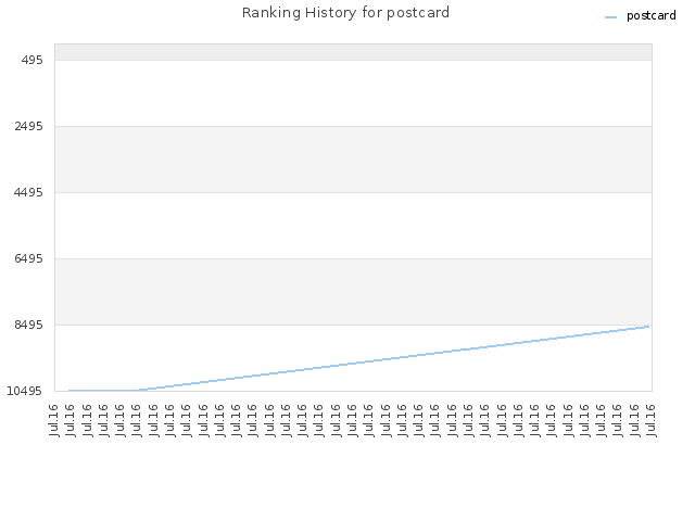 Ranking History for postcard