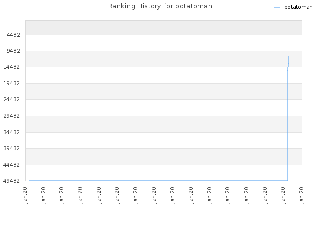 Ranking History for potatoman