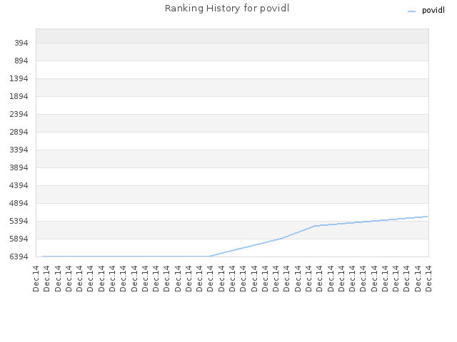 Ranking History for povidl