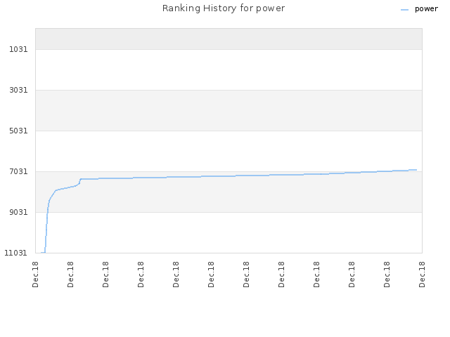 Ranking History for power