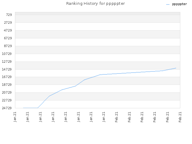 Ranking History for pppppter