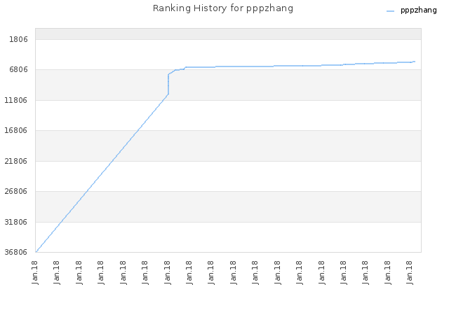 Ranking History for pppzhang