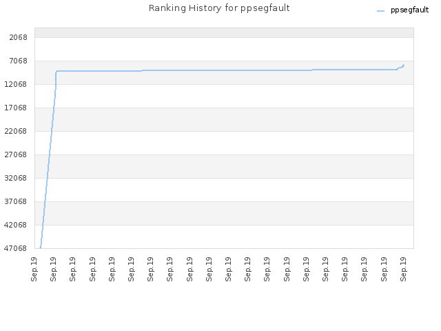 Ranking History for ppsegfault