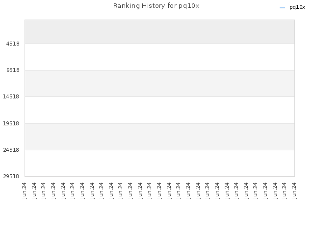 Ranking History for pq10x