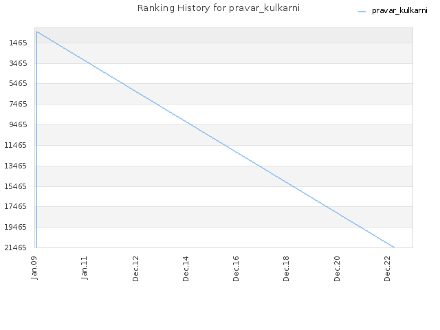 Ranking History for pravar_kulkarni