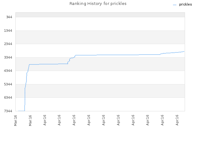 Ranking History for prickles