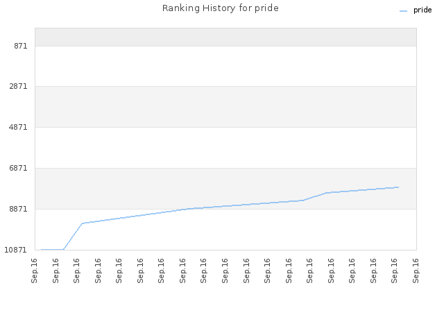 Ranking History for pride