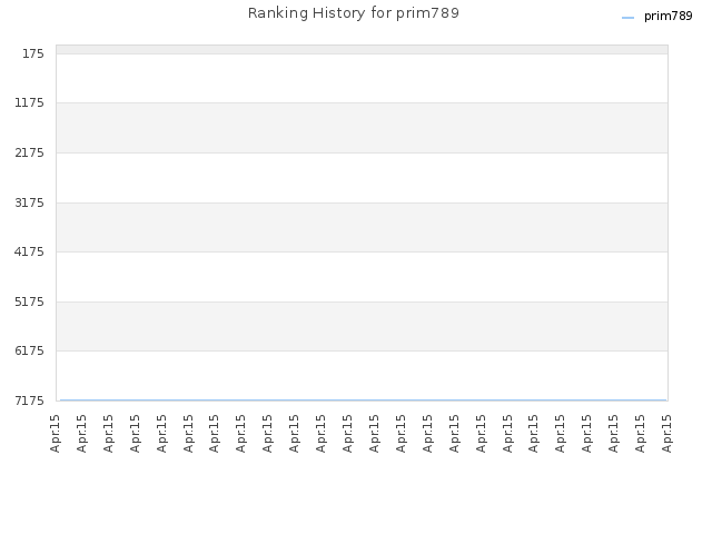 Ranking History for prim789
