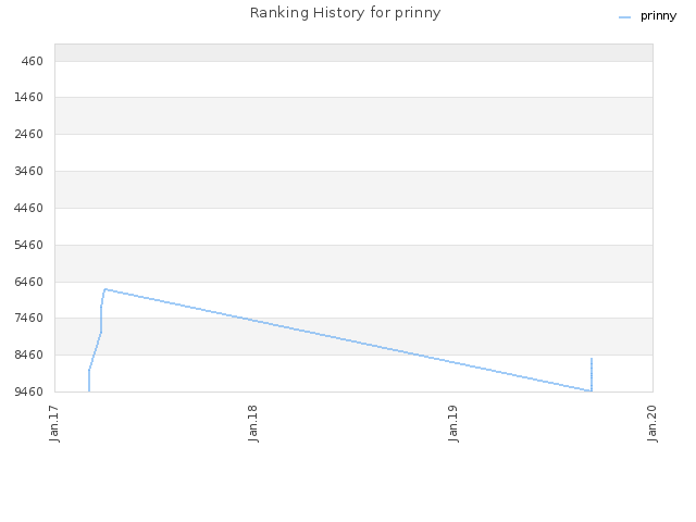 Ranking History for prinny