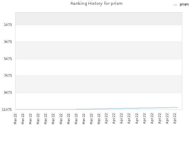 Ranking History for prism