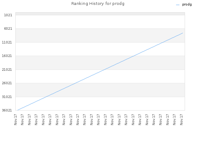 Ranking History for prodg