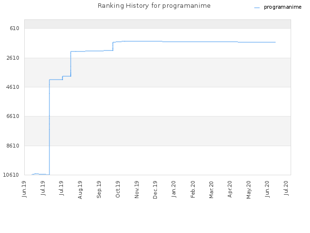 Ranking History for programanime