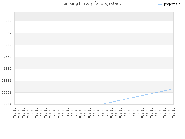 Ranking History for project-alc